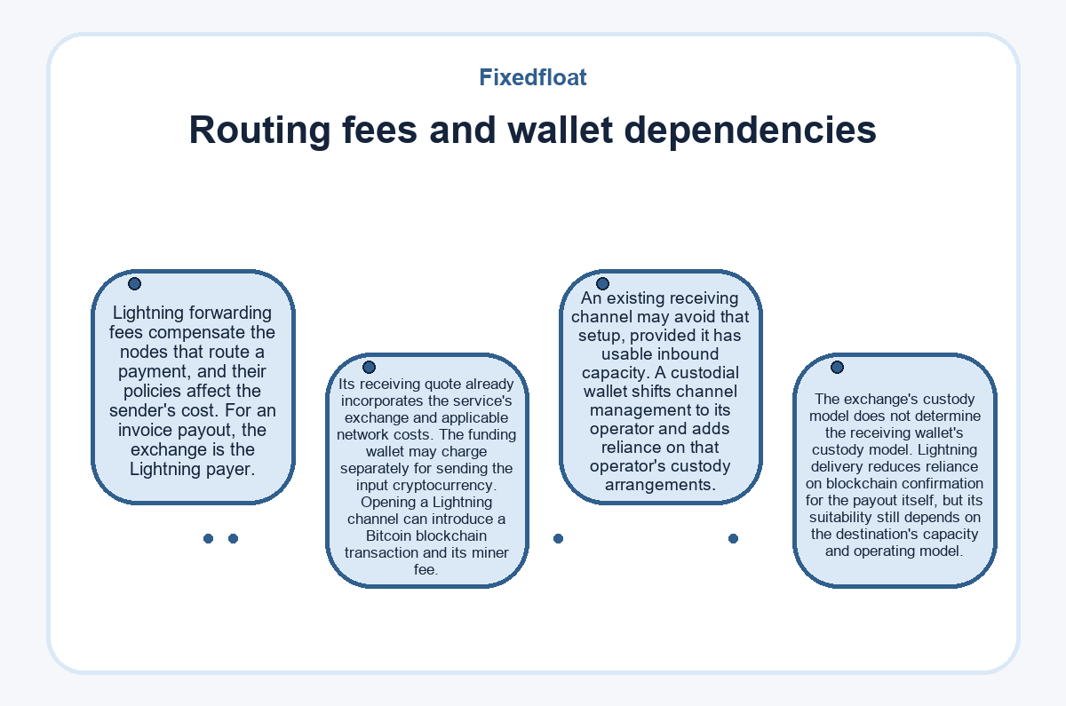 Graphic: Fixedfloat - Routing fees and wallet dependencies